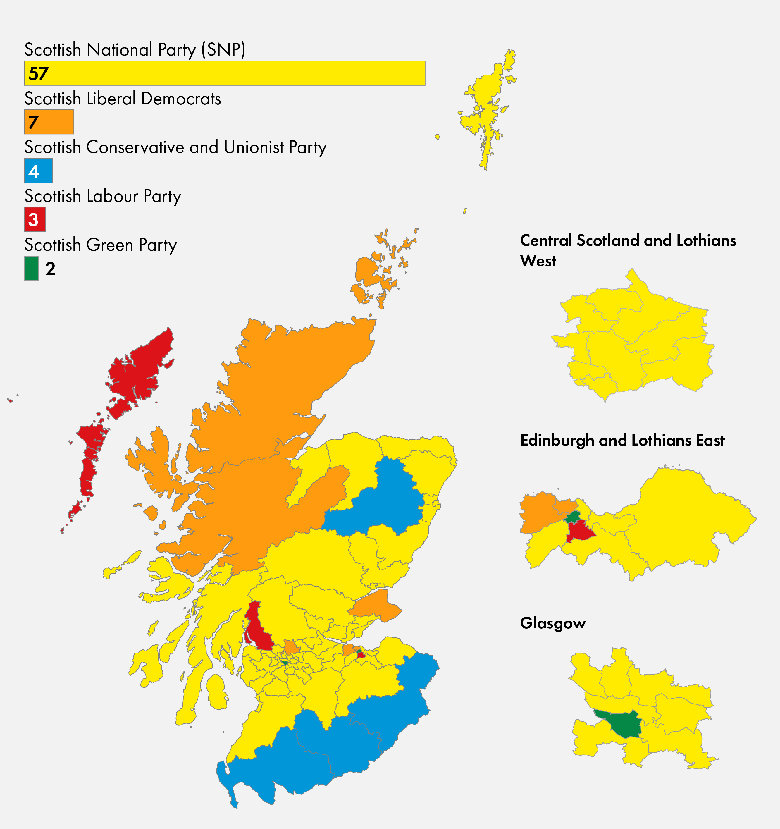 Across constituencies, the SNP gained 57 of the 73 available seats. The Liberal Democrats gained 7, the Conservatives 4, Labour 3 and the Greens 2.